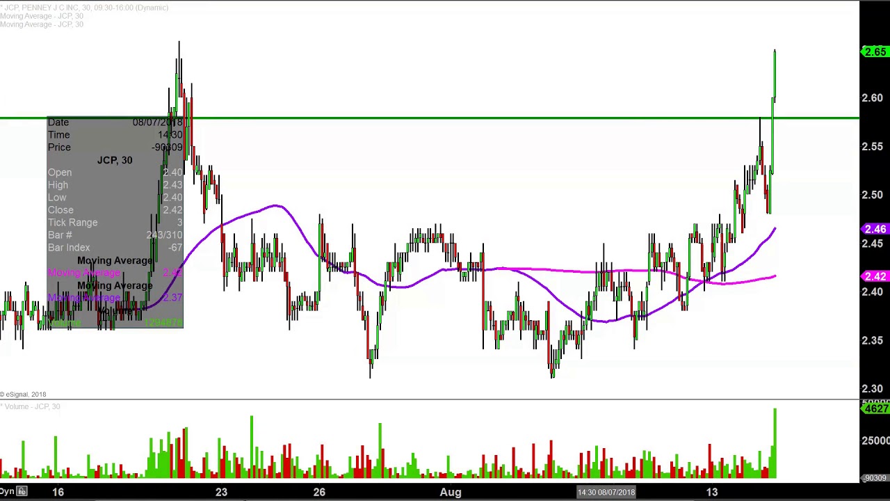 Jcp Stock Chart