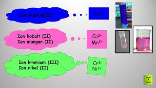 KIMIA KSSM TINGKATAN 4. JADUAL BERKALA UNSUR. Unsur Peralihan