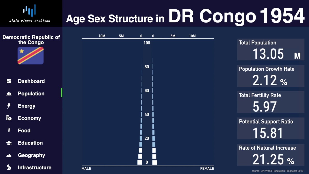 DR Congo Changing of Population Pyramid & Demographics (19502100