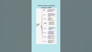 Software Testing Mindmaps Part #5 - Latest trends in software testing in 2024.Learn On The Go!