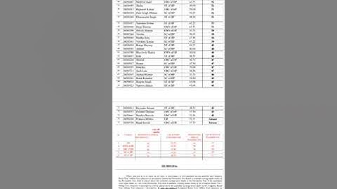 HPPSC Assistant Professor Zoology 2023 cut-off #Combined marks #hppsc cutoff #@learnbiology1820