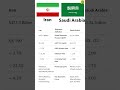 iran vs saudi arabia economy comperison 2026. #top10 #compersion #economy #export #gdp #visit