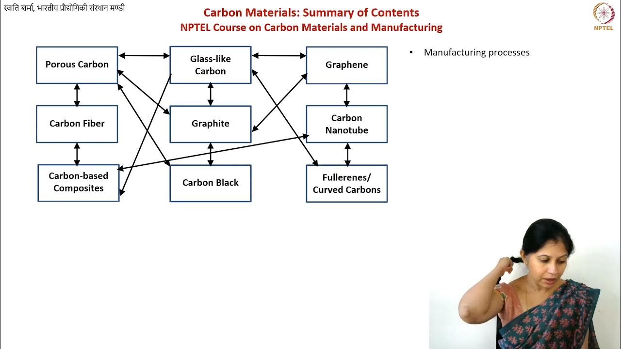 Summary of NPTEL Course on Carbon Materials and Manufacturing YouTube