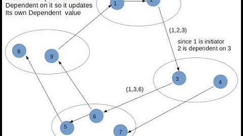 Edge chasing -distributed deadlock detection algorithm