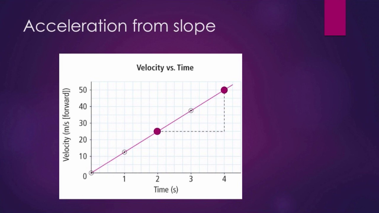 homework 1.2 velocity time graphs and acceleration