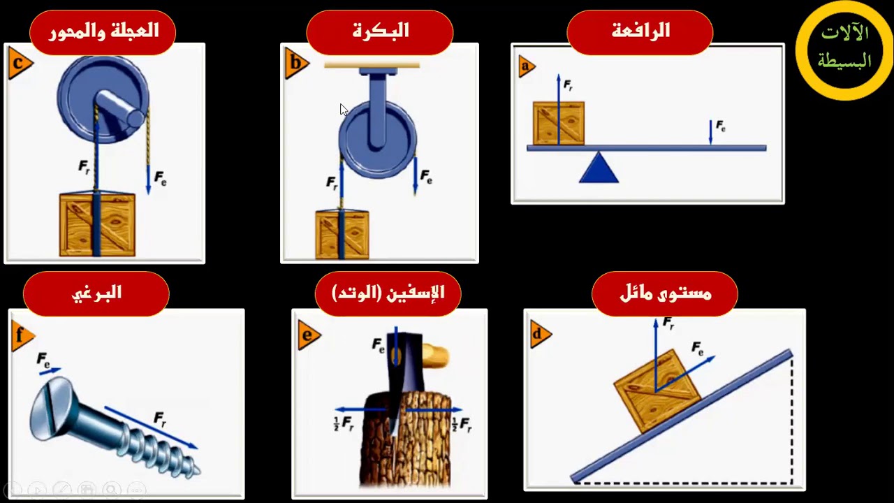 الآلآت البسيطة من مجموع من