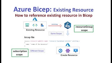 LetsDevOps:Azure Bicep EP03-How to reference existing resource in Azure Bicep.