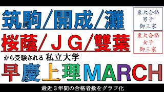 最難関校の生徒達が受験する有名私立大学【筑駒・開成・灘・桜蔭・女子学院・雙葉 ⇒ 早慶上理・MARCH】