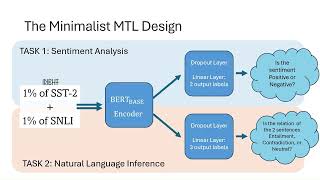 Multi-Task DNN for Natural Language Understanding