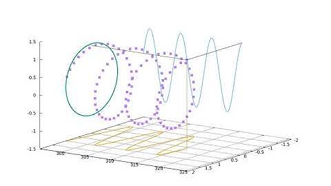 gnuplot : splot 3D animation graph