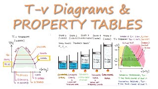T-v Diagrams and PROPERTY TABLES for Thermodynamics in 13 Minutes!