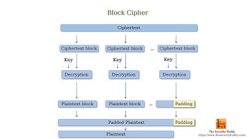 What is PKCS#7 padding?