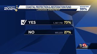 Louisiana residents choose to send offshore federal funding to coastal restoration fund
