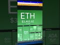 Crypto Markets Up today. Ethereum Facing Near-Term Resistance on its way back to $4000 #Shorts