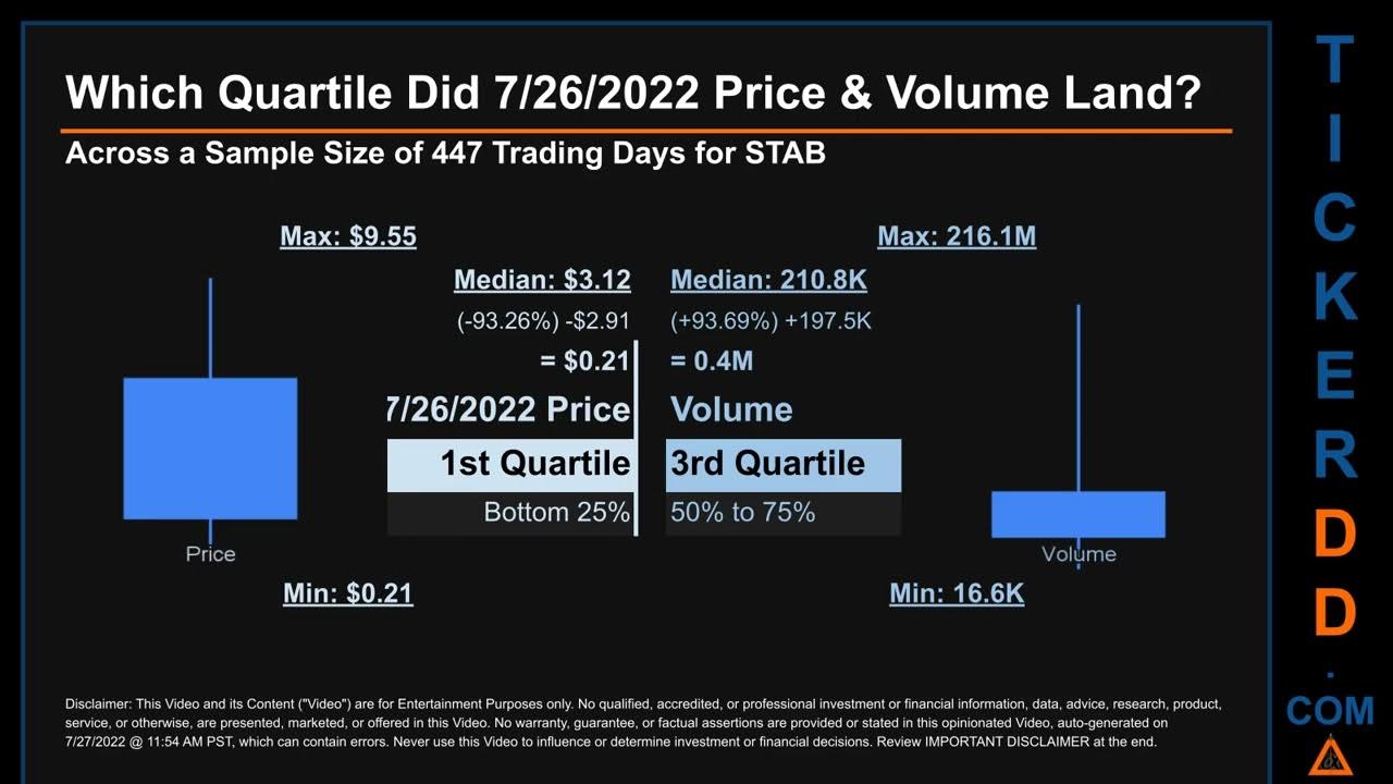 STAB Price and Volume Analysis by 650 Day Look Back STAB Stock Analysis