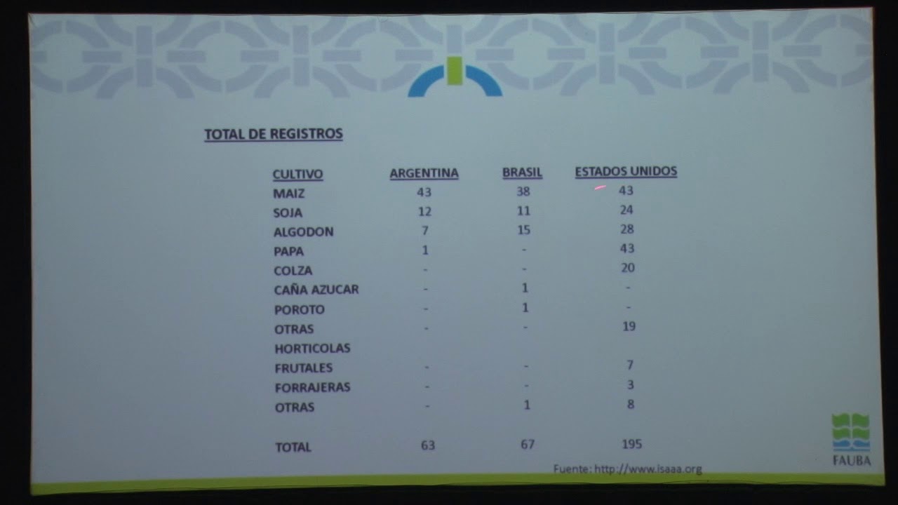 Estado actual y perspectivas de la biotecnología agrícola
