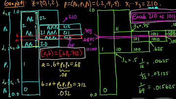 (IC 5.6) Encoder for arithmetic coding (infinite-precision)