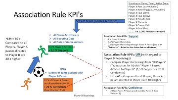 Analytics - Association Rule KPI