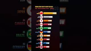 Renewable Energy Capacity by Country 2000–2026 ☀️ #renewable #energy #shorts