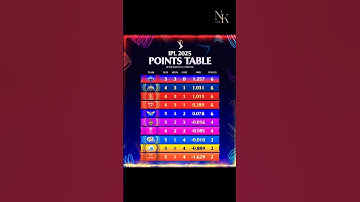 IPL 2025 POINTS TABLE AFTER CSK VS PKBS MATCH #ipl2025 #cskvspbks  #trending #shorts