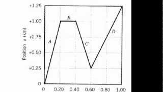 P-T Graph Practice & Interpretation for 1D Kinematics (Position vs. Time Graphs)