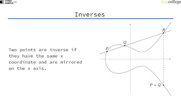 Elliptic Curve Point Inversion