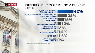 Municipales au Havre : Edouard Philippe en tête à 42 % au premier tour, selon un sondage
