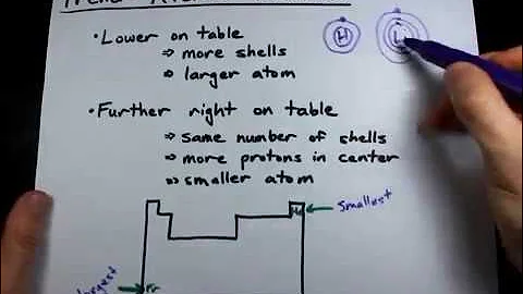Periodic Trend: Atomic Radius