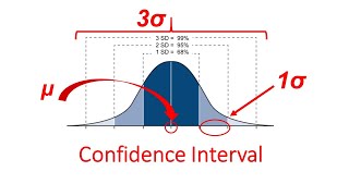 Standard deviation, standard error of the mean, & confidence intervals
