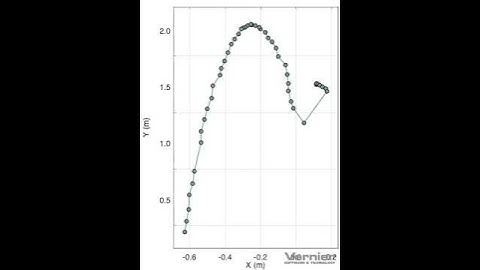 Vernier Video Physics - Quadratics AND Coaching