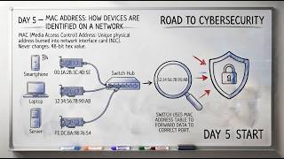 MAC Address Explained | How Devices Are Identified on a Network | Networking for Cybersecurity #05 Update