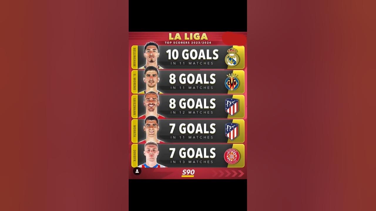 La Liga Top Scorers 2025