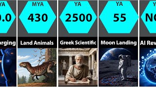 Universe Evolution: Past, Now & Future (13.8 BYA-100 TYB)
