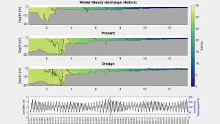 How does salinity change in South Slough between three geometries?