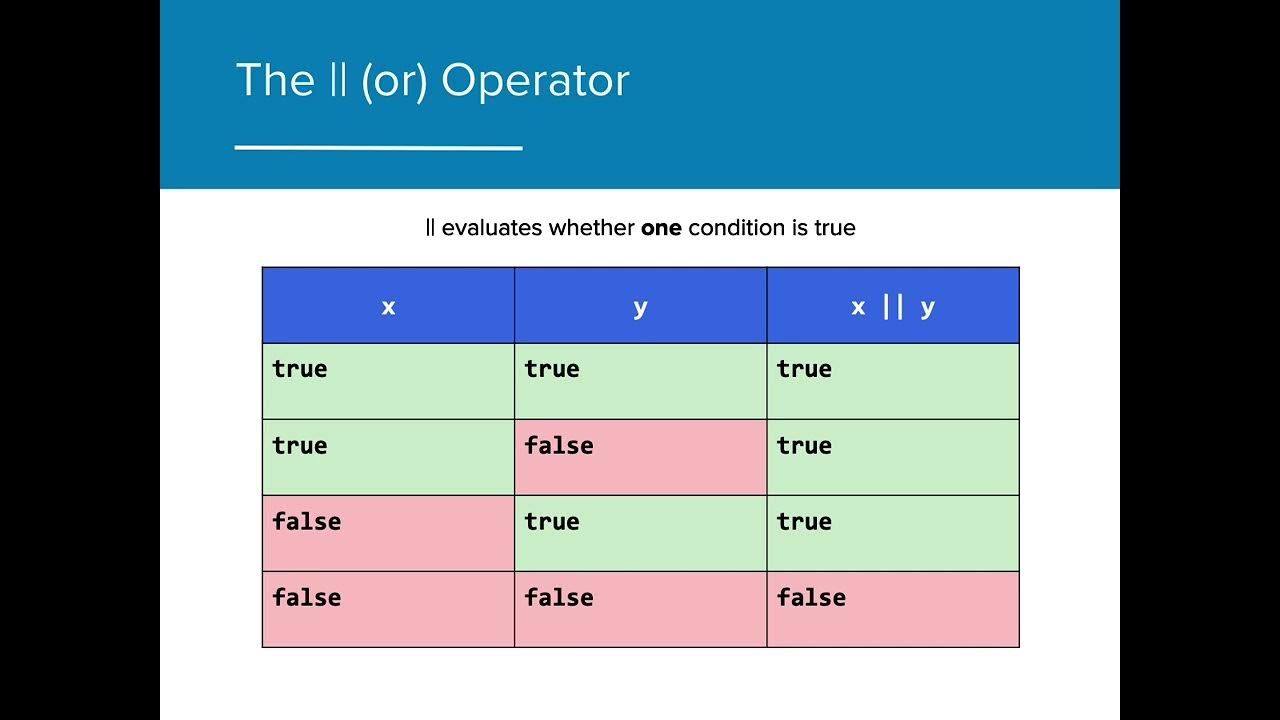Ap csa 3 5 compound boolean expressions youtube