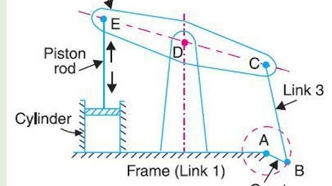 Animation of inversion of mechanism | Four bar chain | Single slider crank chain | #mechanism #gate