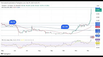 Cardano (ADA) Sets for Best Weekly Close Since 2021 Bull Run