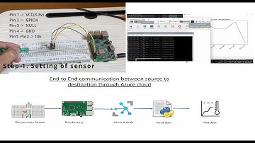Publish and subscribe the data with Azure IotHub in 4 easy step | Python | Raspberry Pi