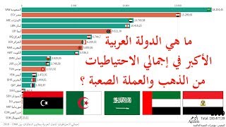 أقوى اقتصاد عربي من حيث إجمالي الاحتياطيات بين 1960 و  2018