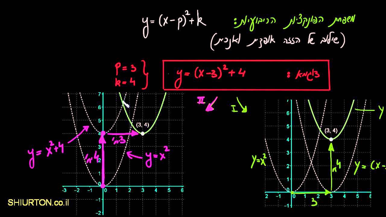 הפונקציה הריבועית מהצורה y=(x-p)^2+k, הזזה אופקית ואנכית