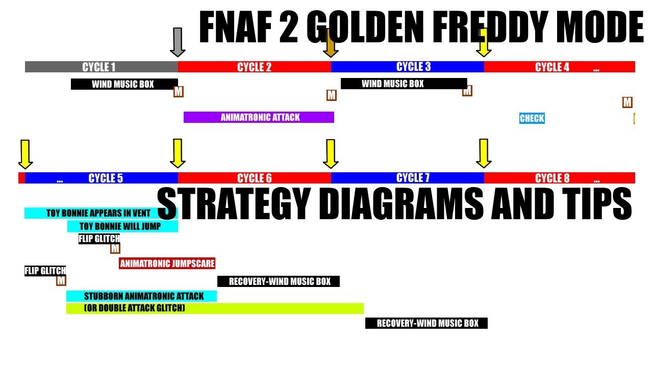 FNAF 1 SURVIVAL GUIDE - (FNAF 1)animatronic movements