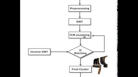 Final Year Projects 2015 | A Kernel Clustering Algorithm With Fuzzy Factor: Application