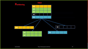 Hive Partitioning and Bucketing