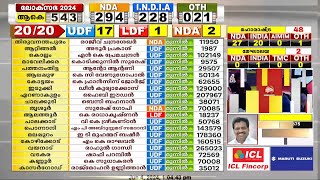 റായ്ബരേലിയിലും രാഹുലിന്റെ കുതിപ്പ് | Loksabha Election