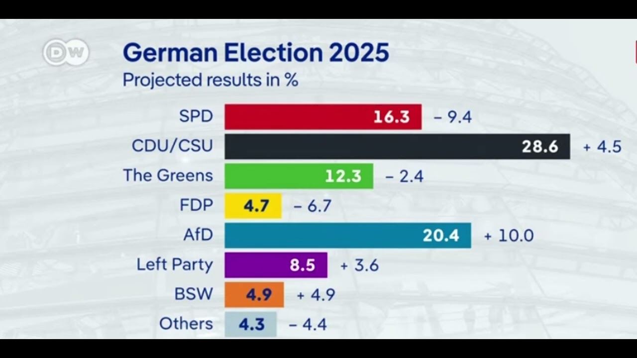 Germany Election Results, Immigration Change in Europe,Trump, Musk, Modi support