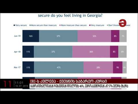 როგორ აფასებთ საქართველოს მთავრობის ამჟამინდელ ურთიერთობას რუსეთთან? - IRI-ს ახალი კვლევა