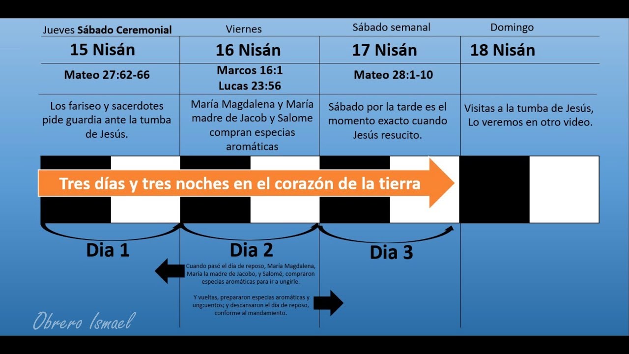 ¿Qué Dia Murió Jesús, Y Cuando Resucito? La Biblia Y Solo La Biblia (2 Parte) YouTube ¿Qué Dia Murió Jesús, Y Cuando Resucito? La Biblia Y Solo La Biblia (2 Parte) YouTube