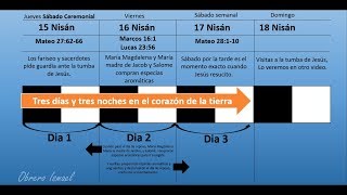 ¿Qué Dia Murió Jesús, Y Cuando Resucito? La Biblia Y Solo La Biblia (2 Parte)