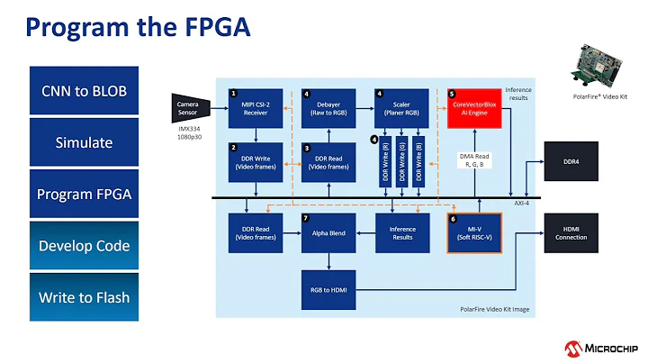 Unlocking Machine Learning Potential: Vector Blocks SDK & PolarFire FPGAs