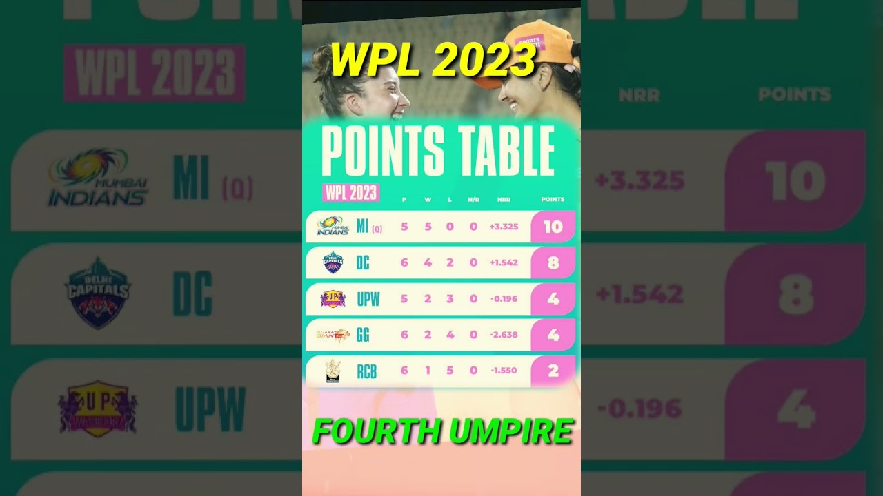 Latest points table of WPL 2023 🥰❤ MI on top 